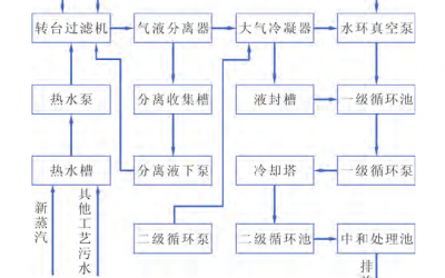 　某公司过滤工艺真空系统所产生的废气、污水及能量消耗分析