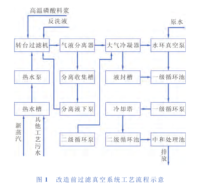 　某公司过滤工艺真空系统所产生的废气、污水及能量消耗分析